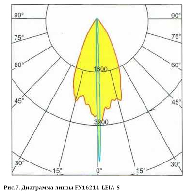 Диаграмма линзы FN16214_LEIA_S.jpg