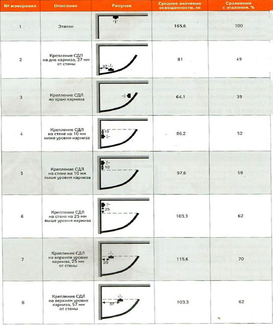 Измерение освещенности от СДЛ в зависимости от различного размещения.jpg